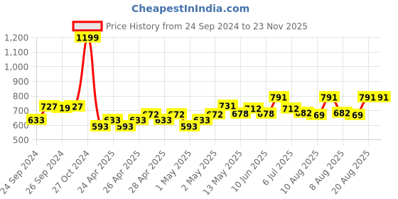 ajio.com peppermint Embellished Top with Rosettes peppermint Price History Graph from 24 Sep 2024 to 22 Nov 2025