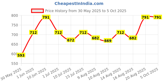 ajio.com peppermint Embellished Top with Rosettes peppermint Price History Graph from 30 May 2025 to 5 Oct 2025
