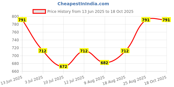 ajio.com peppermint Embellished Top with Rosettes peppermint Price History Graph from 13 Jun 2025 to 18 Oct 2025
