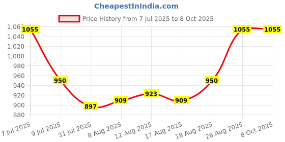 ajio.com peppermint Embroidered Fit & Flare Dress with String Belt peppermint Price History Graph from 7 Jul 2025 to 7 Oct 2025