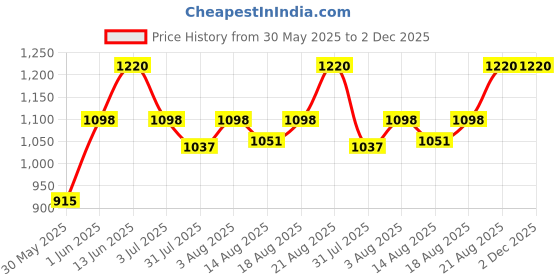 ajio.com peppermint Fit & Flare Dress with Contrast Denim Yoke peppermint Price History Graph from 30 May 2025 to 2 Dec 2025