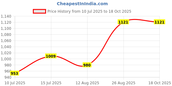 ajio.com peppermint Fit & Flare Dress with Lacey Yoke peppermint Price History Graph from 10 Jul 2025 to 18 Oct 2025