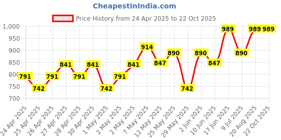 ajio.com peppermint Fit & Flare Dress with Placement Embroidery peppermint Price History Graph from 24 Apr 2025 to 21 Oct 2025