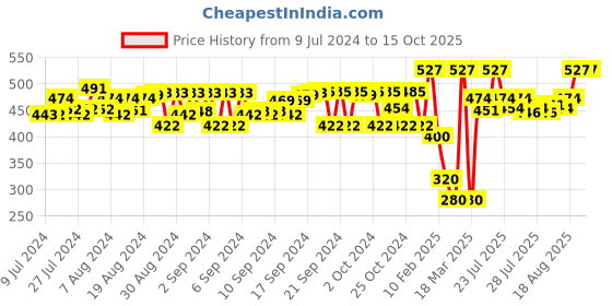 ajio.com peppermint Fitted Flat-Front Pants with Pockets peppermint Price History Graph from 9 Jul 2024 to 14 Oct 2025