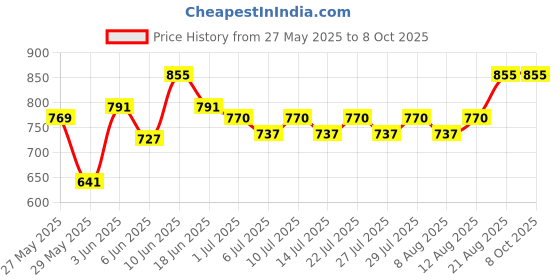 ajio.com peppermint Fitted Pants with Insert Pockets peppermint Price History Graph from 27 May 2025 to 7 Oct 2025