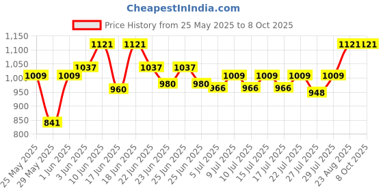 ajio.com peppermint Flared Dungarees with Top & Belt peppermint Price History Graph from 25 May 2025 to 8 Oct 2025