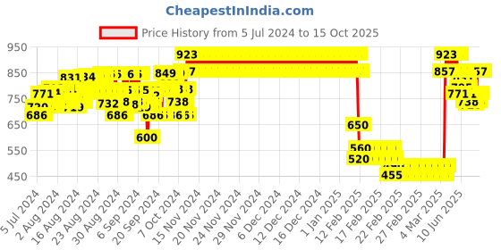 ajio.com peppermint Flared Pants with High-Low Hems peppermint Price History Graph from 5 Jul 2024 to 15 Oct 2025