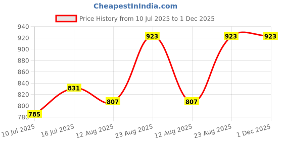 ajio.com peppermint Floral Fit & Flare Dress with Fabric Belt peppermint Price History Graph from 10 Jul 2025 to 1 Dec 2025