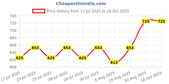 ajio.com peppermint Floral Print A-line Dress with Back Tie-Up peppermint Price History Graph from 17 Jul 2025 to 18 Oct 2025