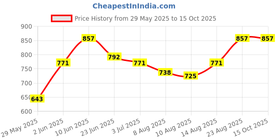 ajio.com peppermint Floral Print A-line Dress with Belt peppermint Price History Graph from 29 May 2025 to 14 Oct 2025