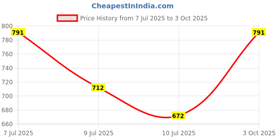 ajio.com peppermint Floral Print A-line Dress with Waist Belt peppermint Price History Graph from 7 Jul 2025 to 3 Oct 2025