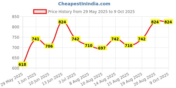 ajio.com peppermint Floral Print Cold-Shoulder Shift Dress peppermint Price History Graph from 29 May 2025 to 9 Oct 2025