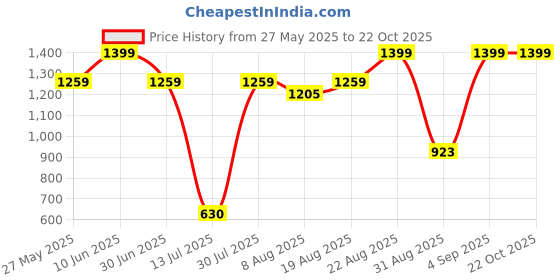 ajio.com peppermint Floral Print Fit & Flare Dress peppermint Price History Graph from 27 May 2025 to 22 Oct 2025