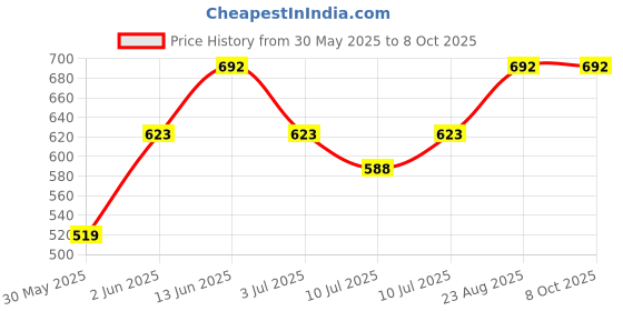 ajio.com peppermint Floral Print Shift Dress with Stole peppermint Price History Graph from 30 May 2025 to 8 Oct 2025