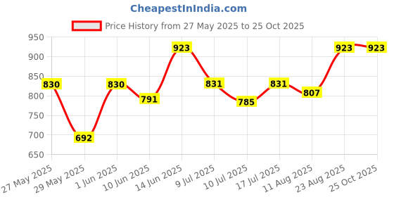 ajio.com peppermint Floral Print Sleeveless Fit & Flared Dress peppermint Price History Graph from 27 May 2025 to 24 Oct 2025