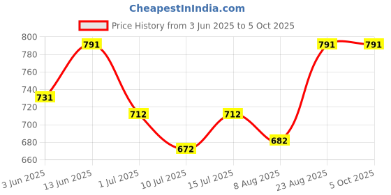 ajio.com peppermint Floral Print Top with Shorts peppermint Price History Graph from 3 Jun 2025 to 5 Oct 2025