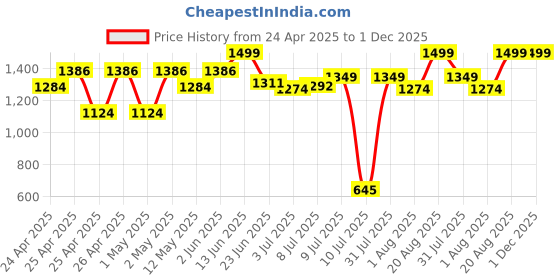 ajio.com peppermint Floral Skirt with Top peppermint Price History Graph from 24 Apr 2025 to 1 Dec 2025