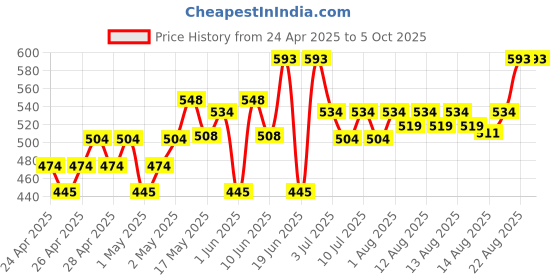 ajio.com peppermint Front-Open Shrug with Floret peppermint Price History Graph from 24 Apr 2025 to 5 Oct 2025