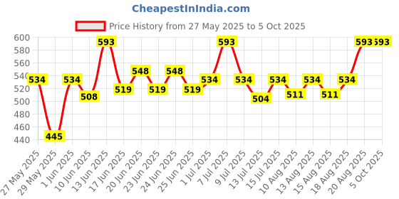 ajio.com peppermint Front-Open Shrug with Floret peppermint Price History Graph from 27 May 2025 to 5 Oct 2025