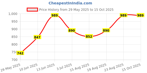 ajio.com peppermint Frozen Print Sleeveless Balloon Dress peppermint Price History Graph from 29 May 2025 to 14 Oct 2025