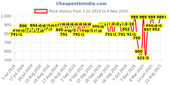ajio.com peppermint Geometric Lace Fit & Flare Dress with Asymmetric Sleeves peppermint Price History Graph from 5 Jul 2024 to 3 Nov 2025
