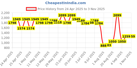 ajio.com peppermint Girl A-line Dress with Waist Tie-Up peppermint Price History Graph from 24 Apr 2025 to 3 Nov 2025