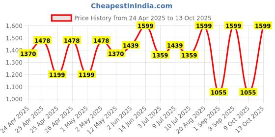 ajio.com peppermint Girl Checked Top & Shorts Set peppermint Price History Graph from 24 Apr 2025 to 13 Oct 2025