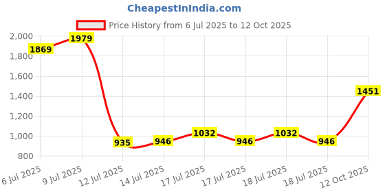 ajio.com peppermint Girl Embroidered Top & Pants Set peppermint Price History Graph from 6 Jul 2025 to 12 Oct 2025