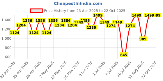 ajio.com peppermint Girl Embroidered Top & Skirt Set peppermint Price History Graph from 23 Apr 2025 to 19 Oct 2025