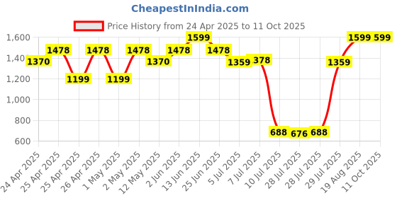 ajio.com peppermint Girl Printed Regular Fit Dungaree peppermint Price History Graph from 24 Apr 2025 to 11 Oct 2025
