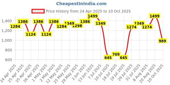 ajio.com peppermint Girl Printed Top & Pants Set peppermint Price History Graph from 24 Apr 2025 to 10 Oct 2025