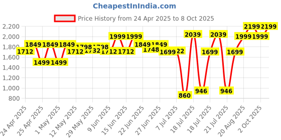 ajio.com peppermint Girl Printed Top & Pants Set peppermint Price History Graph from 24 Apr 2025 to 8 Oct 2025