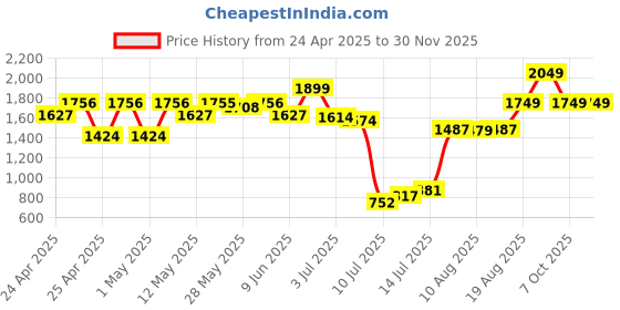 ajio.com peppermint Girl Printed Top & Pants Set peppermint Price History Graph from 24 Apr 2025 to 30 Nov 2025
