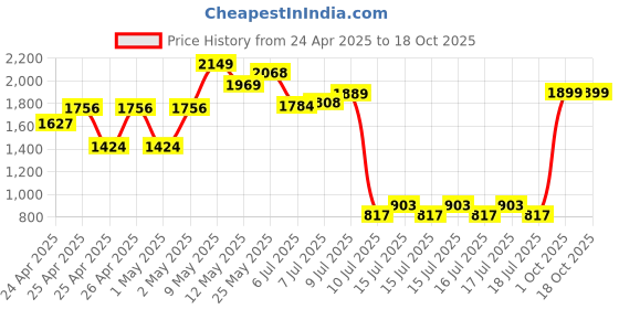 ajio.com peppermint Girl Regular Fit Jumpsuit peppermint Price History Graph from 24 Apr 2025 to 18 Oct 2025