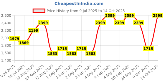 ajio.com peppermint Girl Striped Top & Pants Set peppermint Price History Graph from 9 Jul 2025 to 14 Oct 2025