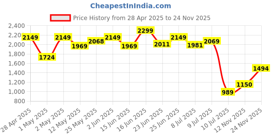 ajio.com peppermint Girls A-line Dress peppermint Price History Graph from 28 Apr 2025 to 24 Nov 2025