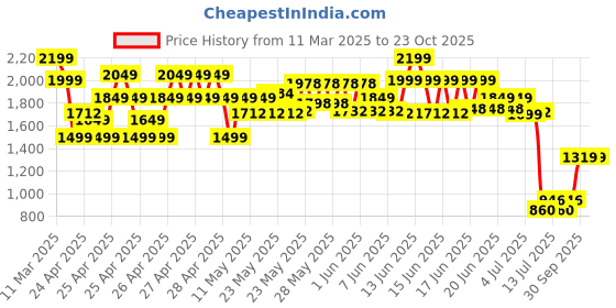 ajio.com peppermint Girls A-line Dress peppermint Price History Graph from 11 Mar 2025 to 22 Oct 2025