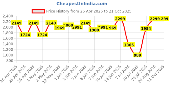 ajio.com peppermint Girls A-line Dress peppermint Price History Graph from 25 Apr 2025 to 20 Oct 2025