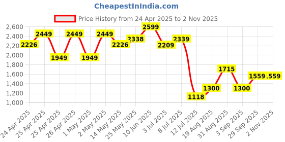 ajio.com peppermint Girls A-line Dress peppermint Price History Graph from 24 Apr 2025 to 1 Nov 2025