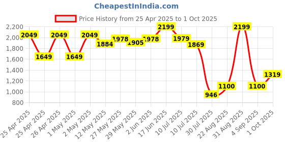 ajio.com peppermint Girls A-Line Dress peppermint Price History Graph from 25 Apr 2025 to 1 Oct 2025