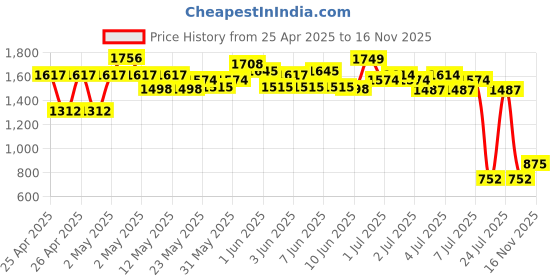 ajio.com peppermint Girls A-line Dress peppermint Price History Graph from 25 Apr 2025 to 16 Nov 2025