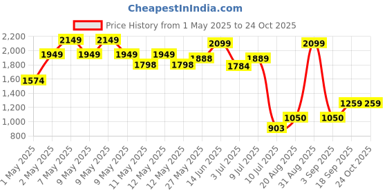 ajio.com peppermint Girls A-line Dress peppermint Price History Graph from 1 May 2025 to 23 Oct 2025