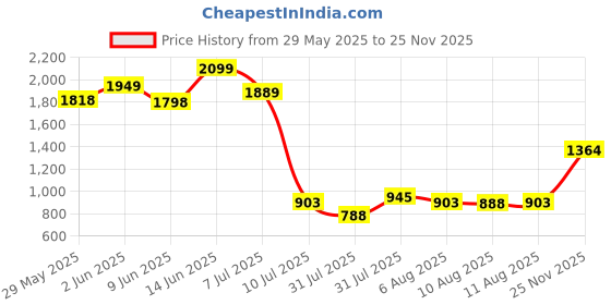ajio.com peppermint  Girls  A-line Dress peppermint Price History Graph from 29 May 2025 to 25 Nov 2025