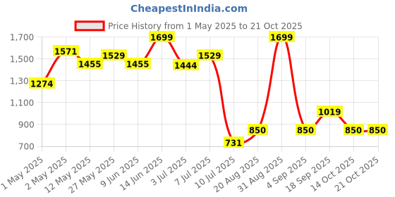 ajio.com peppermint Girls A-Line Dress with Belt peppermint Price History Graph from 1 May 2025 to 20 Oct 2025