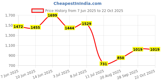 ajio.com peppermint Girls A-Line Dress with Belt peppermint Price History Graph from 7 Jun 2025 to 22 Oct 2025