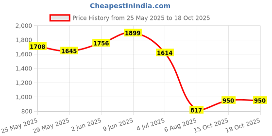 ajio.com peppermint Girls Colourblock Shorts & Top Set peppermint Price History Graph from 25 May 2025 to 18 Oct 2025