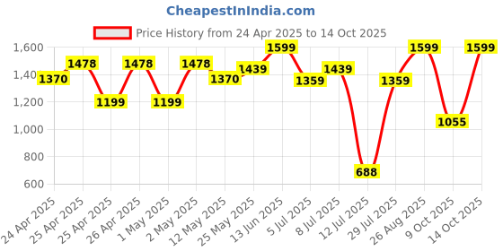 ajio.com peppermint Girls Embellished A-Line Dress peppermint Price History Graph from 24 Apr 2025 to 14 Oct 2025