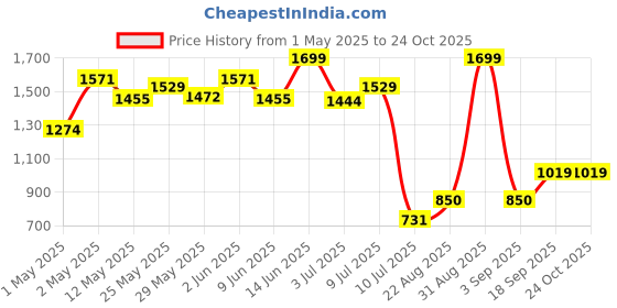 ajio.com peppermint Girls Embellished A-line Dress peppermint Price History Graph from 1 May 2025 to 23 Oct 2025