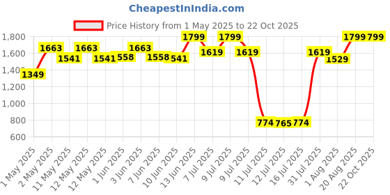 ajio.com peppermint Girls Embellished A-line Dress peppermint Price History Graph from 1 May 2025 to 21 Oct 2025