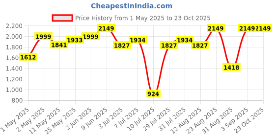 ajio.com peppermint Girls Embellished Fit and Flare Dress peppermint Price History Graph from 1 May 2025 to 23 Oct 2025